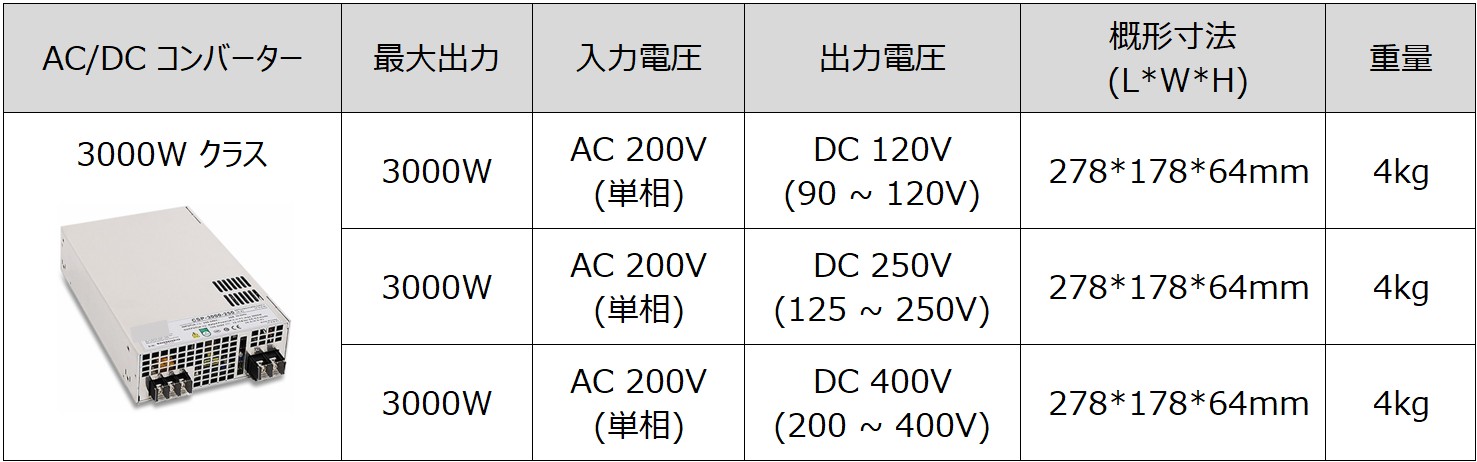 3000Wクラス AC-DCコンバーター仕様